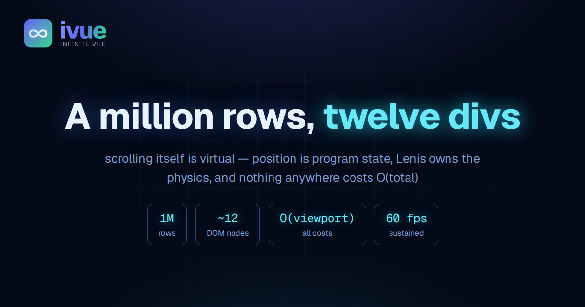 A million rows, twelve divs