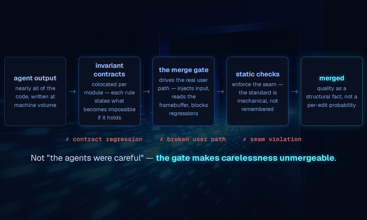 The gate pipeline: agent output passes invariant contracts, the real-user-path merge gate, and static checks — carelessness is unmergeable