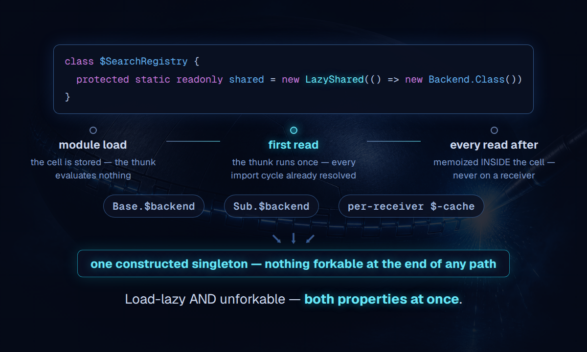The LazyShared cell: inert at module load, constructed once at first read, memoized inside the cell — every access path converges on one singleton