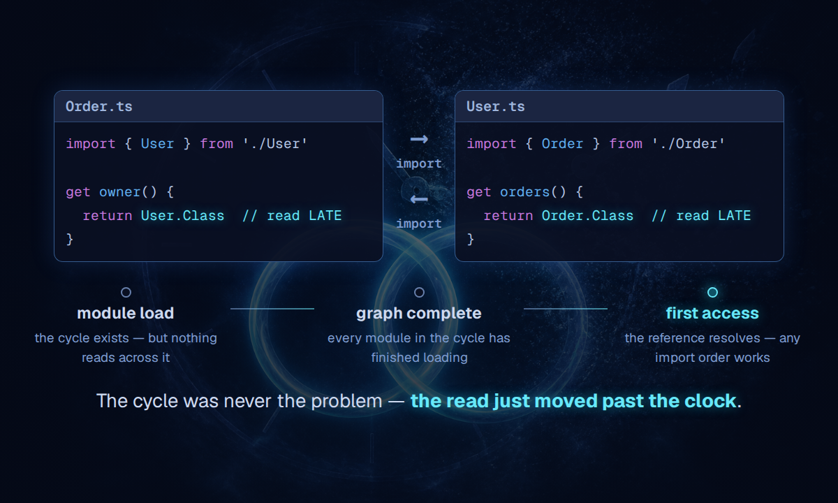 Two modules importing each other, both reading through late getters; the timeline runs from module load (nothing reads) through graph complete to first access, where the reference resolves under any import order