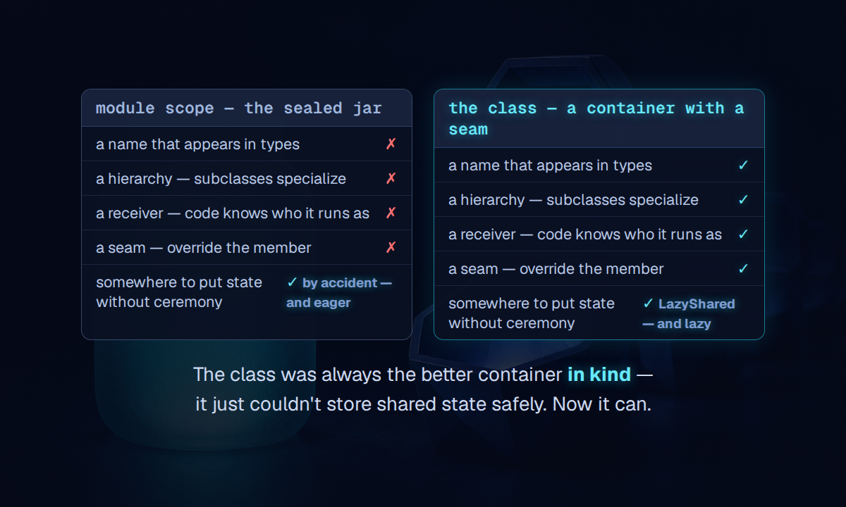 Module scope versus the class, property by property: name in types, hierarchy, receiver, seam — and at last, lazy shared state without ceremony