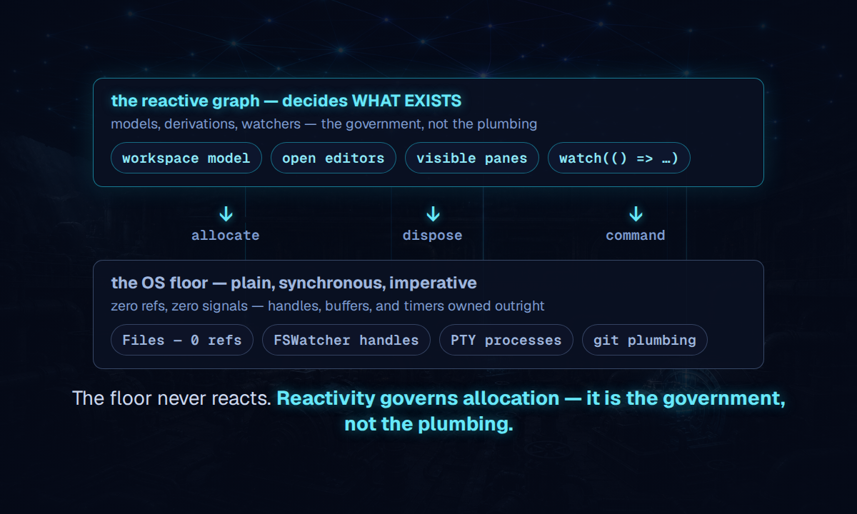 Two tiers: the reactive graph above decides what exists; the OS floor below stays plain and synchronous — threads drop down to allocate, dispose, command
