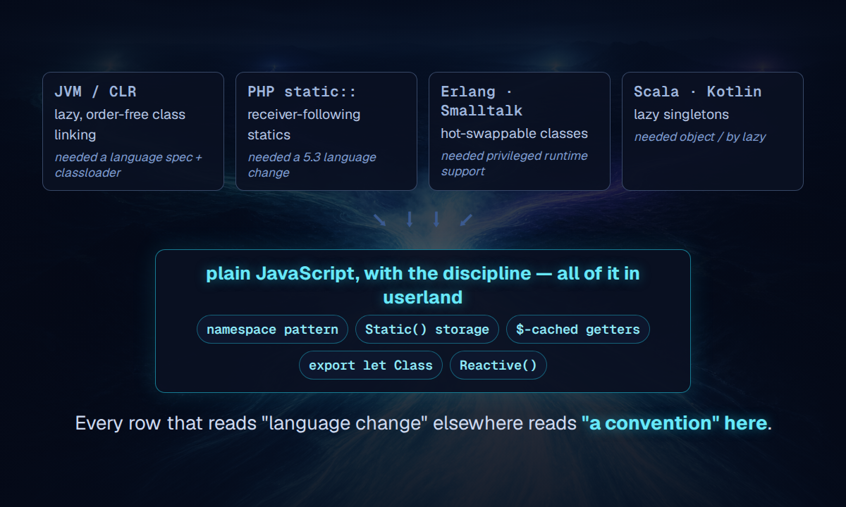 Four language lineages — JVM/CLR linking, PHP receiver statics, Erlang/Smalltalk hot swap, Scala/Kotlin lazy singletons — converging into plain JavaScript, all in userland