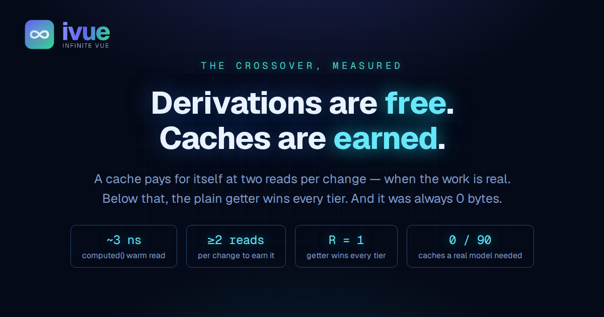 Derivations are free. Caches are earned.