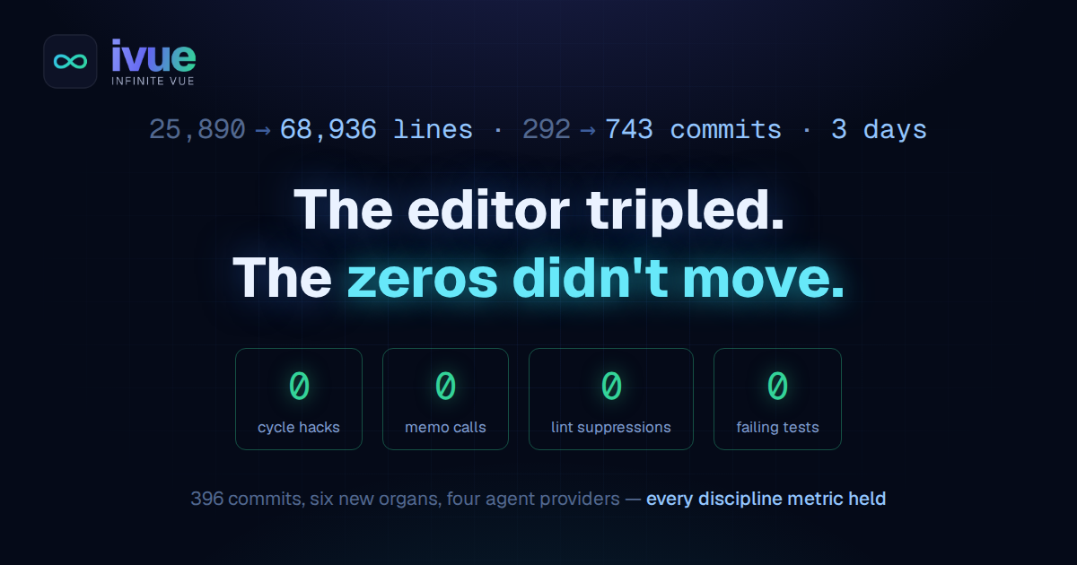 The editor tripled. The zeros didn't move.